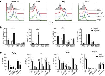 Natural Killer T-Cell Agonist α-Galactosylceramide and PD-1 Blockade Synergize to Reduce Tumor Development in a Preclinical Model of Colon Cancer